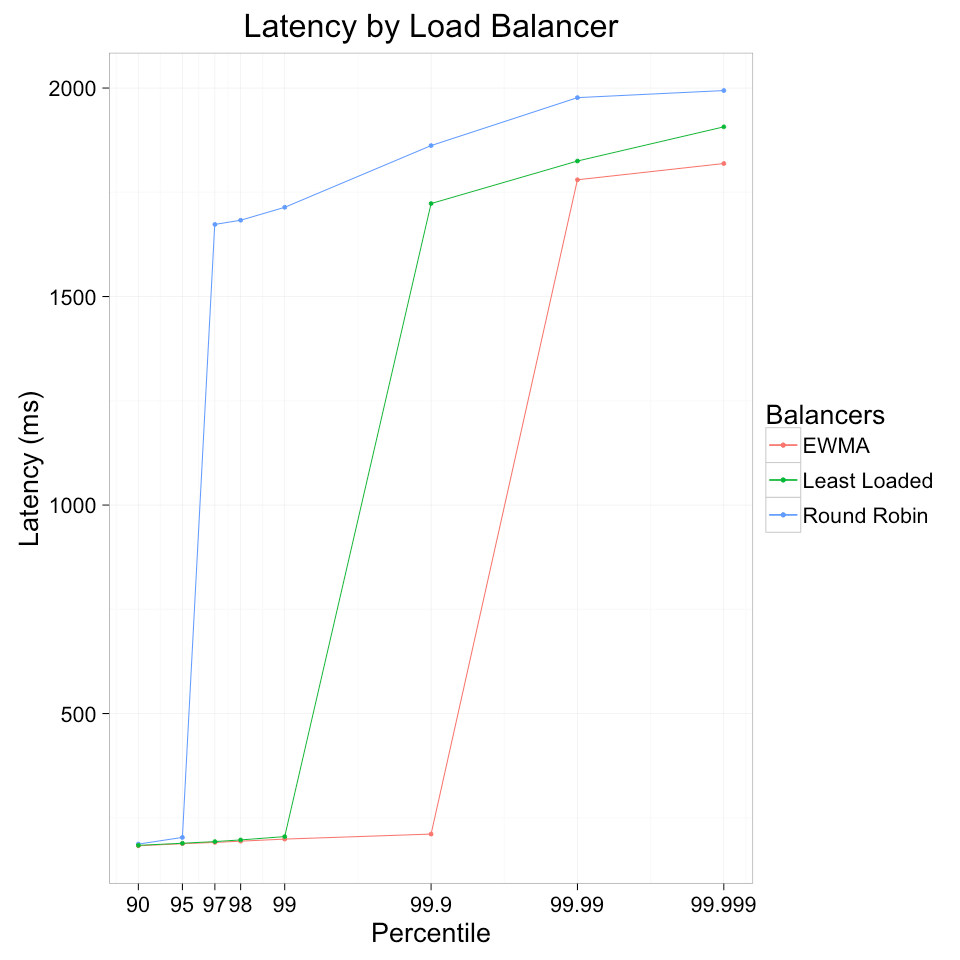 buoyant-latency-experiment-results.png