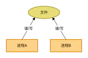 进程间通讯有哪些方式