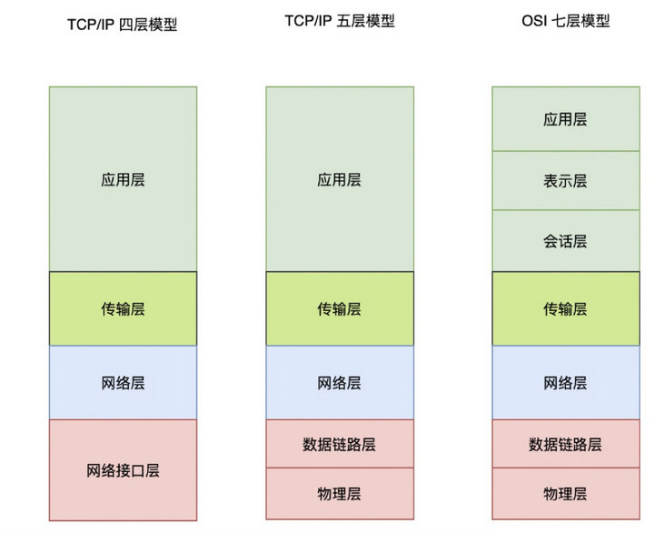 网络概念