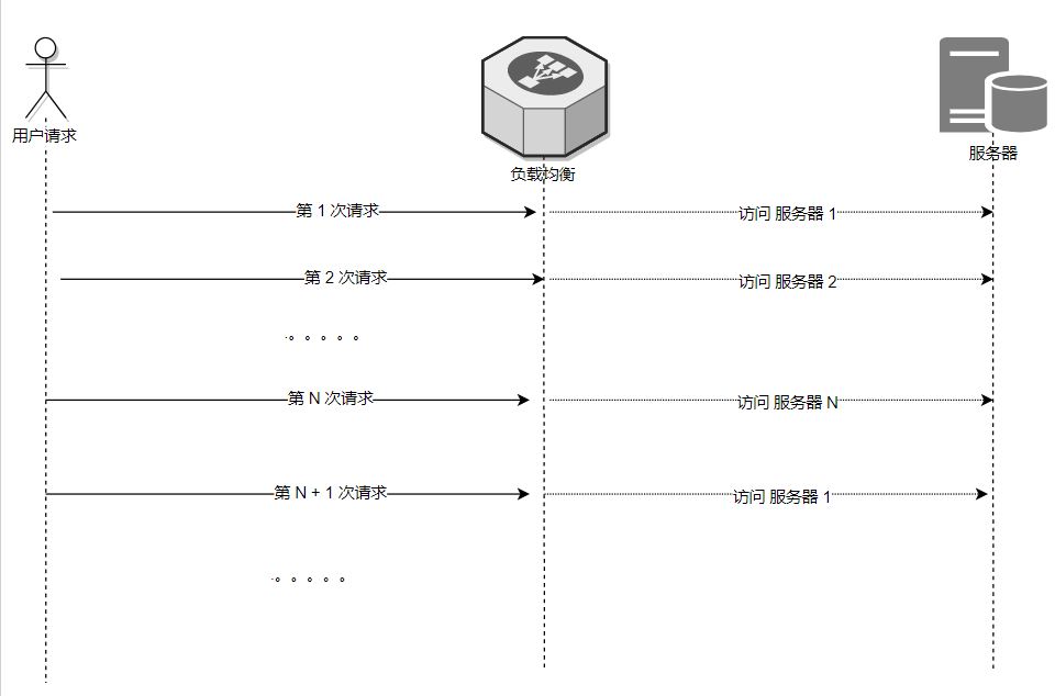 构建api gateway之 负载均衡