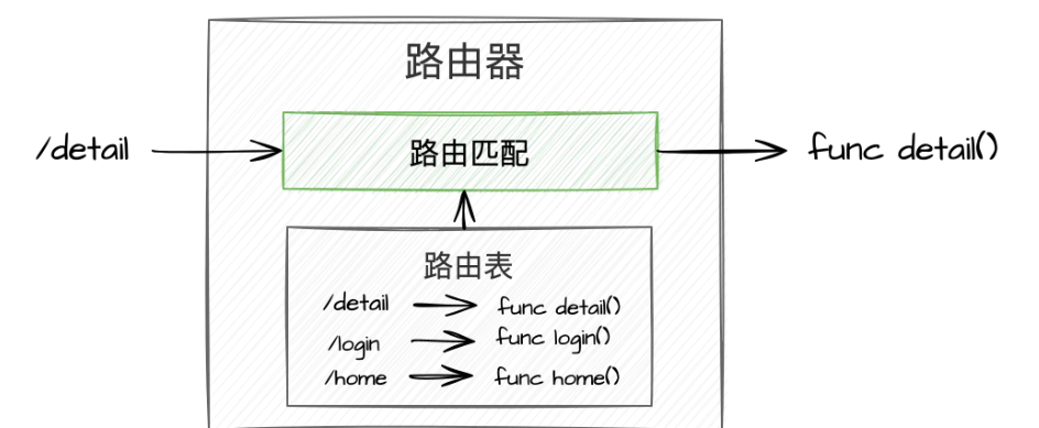 构建api gateway之 http路由实现